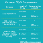 explanation of different compensation amounts based on flight distance and length of delay